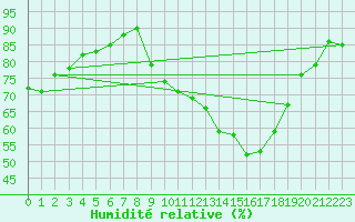Courbe de l'humidit relative pour Charleville-Mzires (08)