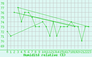 Courbe de l'humidit relative pour Dieppe (76)