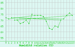Courbe de l'humidit relative pour Mouilleron-le-Captif (85)