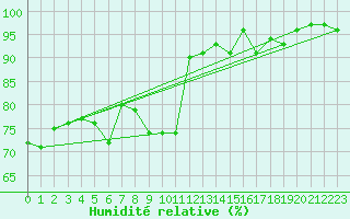 Courbe de l'humidit relative pour Kumlinge Kk