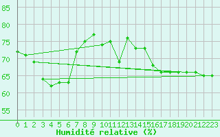 Courbe de l'humidit relative pour Perpignan (66)