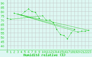 Courbe de l'humidit relative pour Jan (Esp)