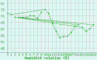 Courbe de l'humidit relative pour Hupsel Aws