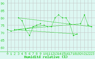 Courbe de l'humidit relative pour Villacoublay (78)