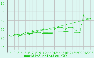 Courbe de l'humidit relative pour Creil (60)