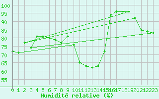 Courbe de l'humidit relative pour Neuchatel (Sw)