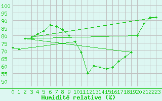 Courbe de l'humidit relative pour Potte (80)