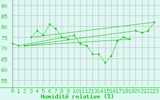 Courbe de l'humidit relative pour Ploudalmezeau (29)