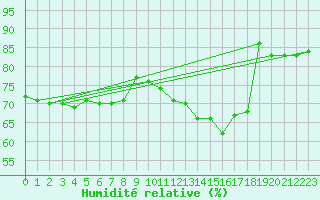 Courbe de l'humidit relative pour Dieppe (76)