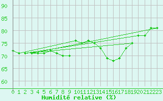 Courbe de l'humidit relative pour Brion (38)