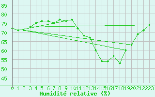 Courbe de l'humidit relative pour Le Puy - Loudes (43)