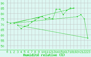 Courbe de l'humidit relative pour Ytteroyane Fyr