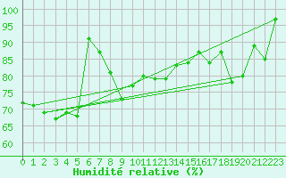 Courbe de l'humidit relative pour Chasseral (Sw)