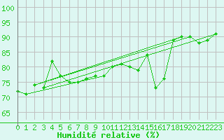 Courbe de l'humidit relative pour Bielsko-Biala