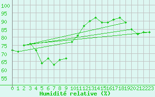 Courbe de l'humidit relative pour Aniane (34)