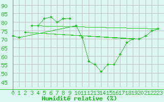 Courbe de l'humidit relative pour Gruissan (11)