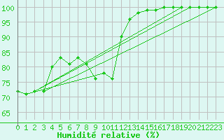Courbe de l'humidit relative pour Caransebes