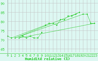 Courbe de l'humidit relative pour Kittila Lompolonvuoma