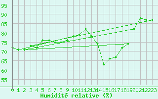 Courbe de l'humidit relative pour Marignane (13)