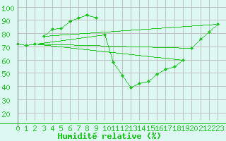 Courbe de l'humidit relative pour Evreux (27)