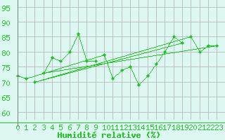 Courbe de l'humidit relative pour Porto Colom
