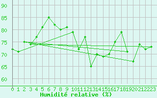 Courbe de l'humidit relative pour Siria
