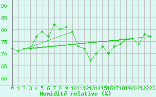 Courbe de l'humidit relative pour Bellefontaine (88)