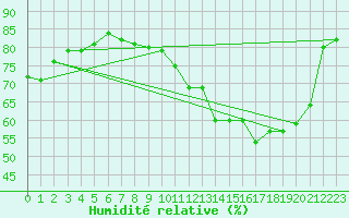 Courbe de l'humidit relative pour Troyes (10)