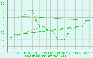 Courbe de l'humidit relative pour Essen