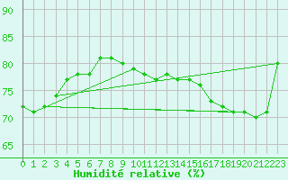 Courbe de l'humidit relative pour Cap Mele (It)