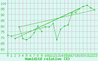 Courbe de l'humidit relative pour Biarritz (64)