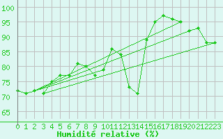 Courbe de l'humidit relative pour Lanvoc (29)