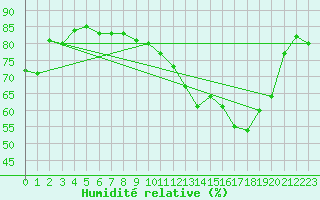 Courbe de l'humidit relative pour Anvers (Be)