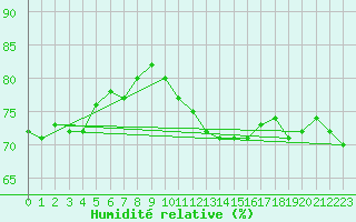 Courbe de l'humidit relative pour Boulogne (62)