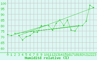 Courbe de l'humidit relative pour Milesovka