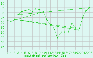 Courbe de l'humidit relative pour Cap Ferret (33)