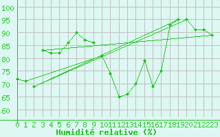 Courbe de l'humidit relative pour Le Touquet (62)