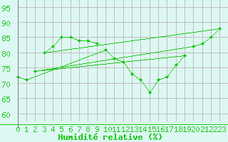 Courbe de l'humidit relative pour Mcon (71)