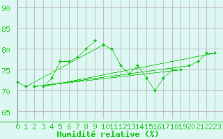 Courbe de l'humidit relative pour Vichy (03)