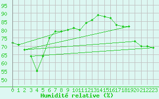 Courbe de l'humidit relative pour Mt Nowa Nowa