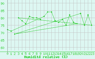 Courbe de l'humidit relative pour Machrihanish