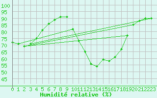 Courbe de l'humidit relative pour Die (26)