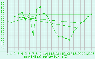 Courbe de l'humidit relative pour Avignon (84)