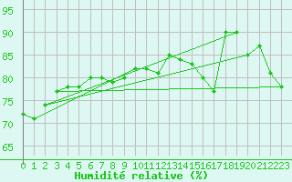 Courbe de l'humidit relative pour Lorient (56)