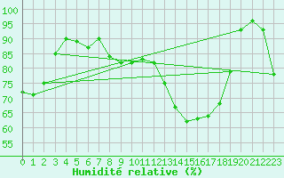 Courbe de l'humidit relative pour Meppen