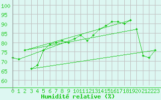 Courbe de l'humidit relative pour Roujan (34)