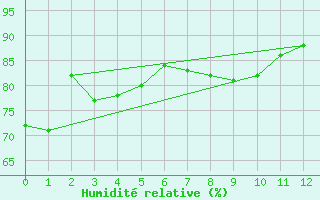 Courbe de l'humidit relative pour Aburatsu