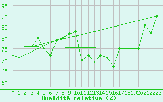 Courbe de l'humidit relative pour Lanvoc (29)