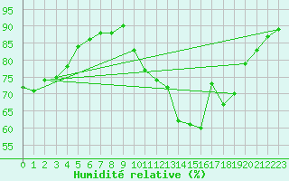Courbe de l'humidit relative pour Carcassonne (11)