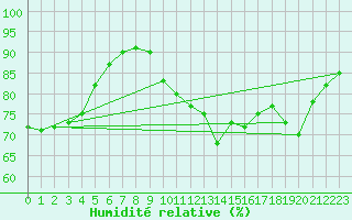 Courbe de l'humidit relative pour Eu (76)